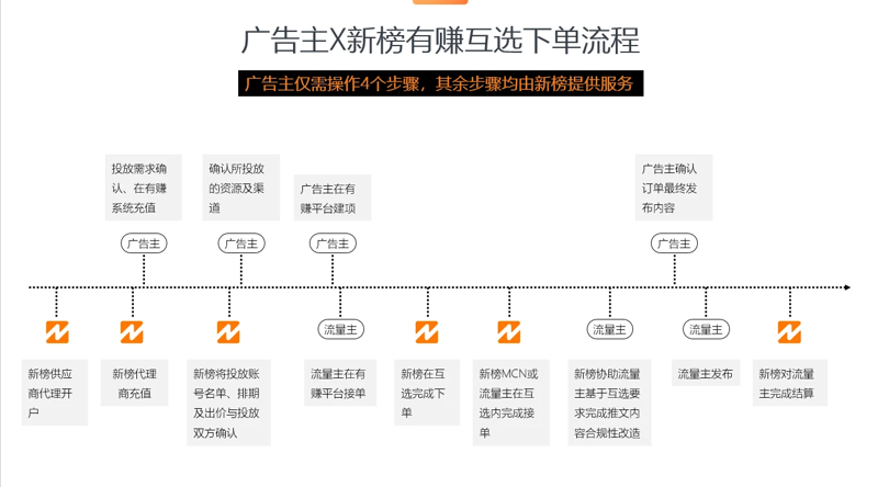 广告投放代理